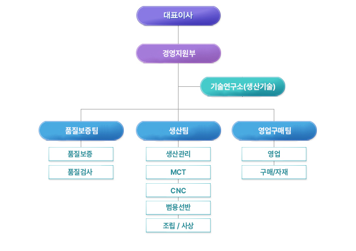 오시는길